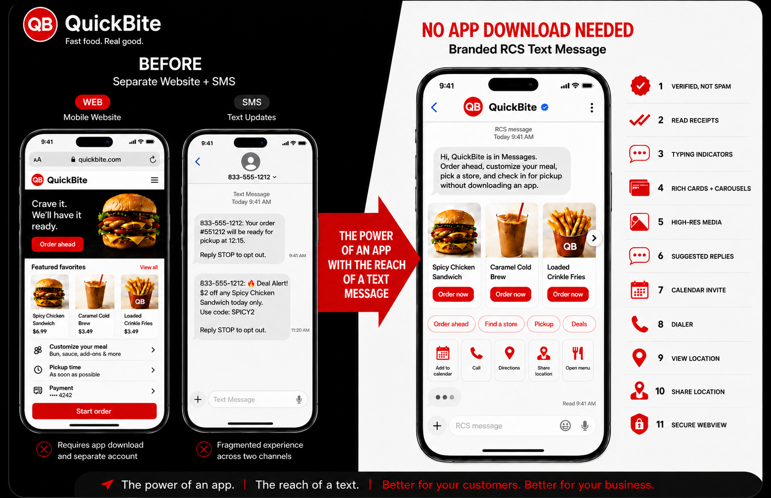 Before and after comparison for a quick-service restaurant: a separate mobile website plus plain short code SMS on the left, a fragmented experience across two channels, versus one verified branded RCS conversation in Messages with rich cards, carousels, suggested replies, calendar invites, dialer, directions and secure checkout on the right. No app download needed.