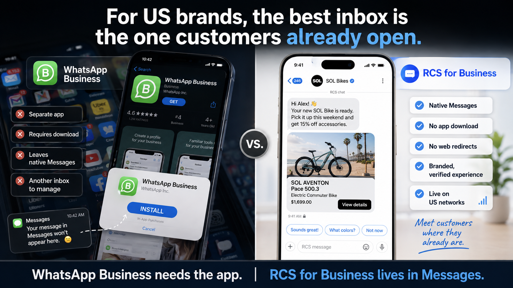 Side-by-side comparison of WhatsApp Business, which requires a separate app download, and RCS for Business, which lives inside the native Messages app with verified branding and rich cards.